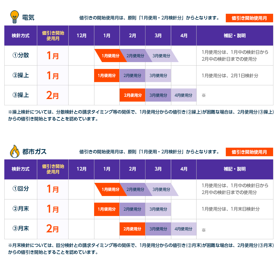 値引き支援の開始使用月の考え方の詳細